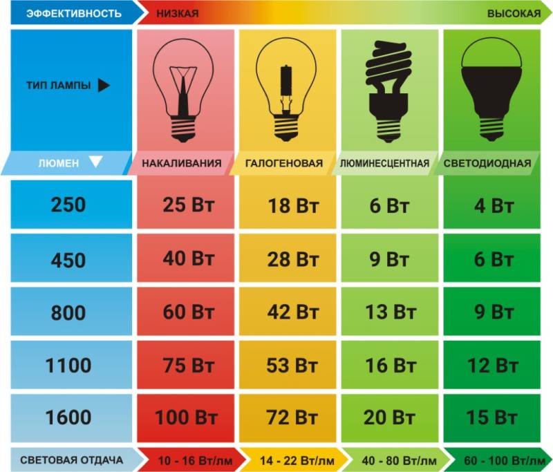 Маркировка светодиодных ламп: расшифровка аббревиатуры