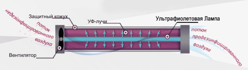 Принцип работы бактерицидного прибора