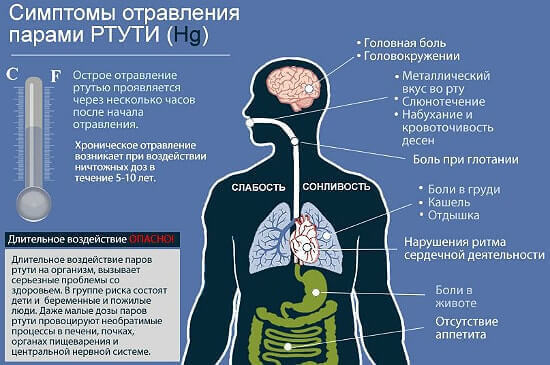 признаки химического отравления.