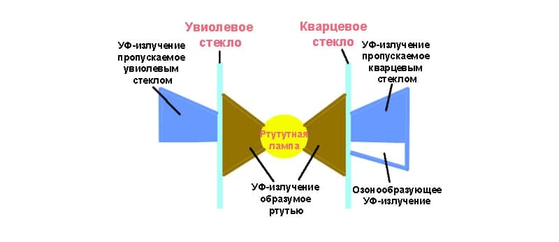 Отличия между кварцевой и ультрафиолетовой лампой