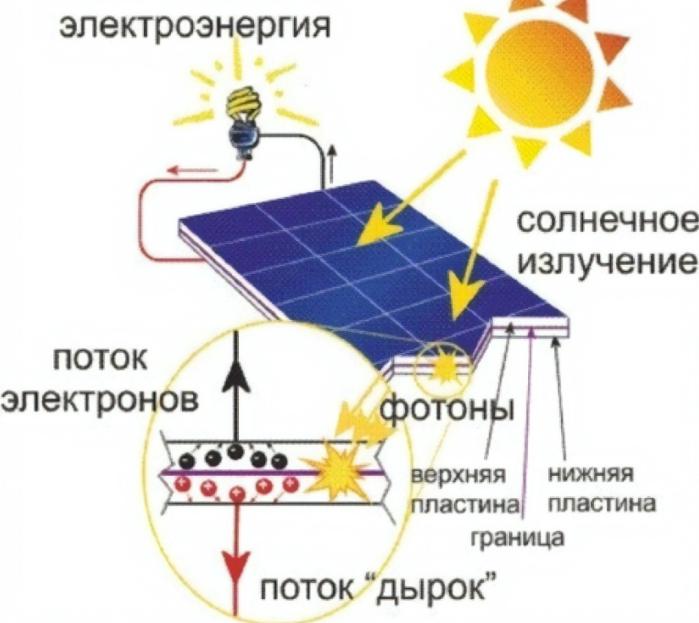 Как работают солнечные батареи