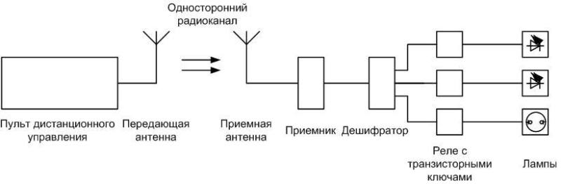 Блок-схема системы ДУ для люстры.