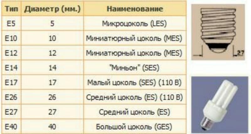 Разновидности винтовых цоколей