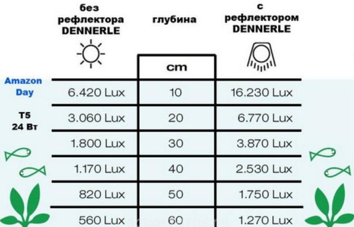 Как организовать светодиодную подсветку аквариума