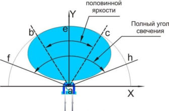 Углы свечения светодиода с линзой