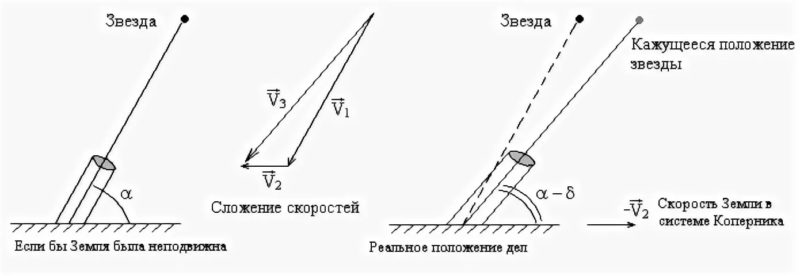 С какой скоростью свет распространяется в вакууме