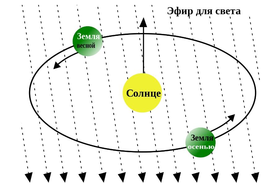 С какой скоростью свет распространяется в вакууме