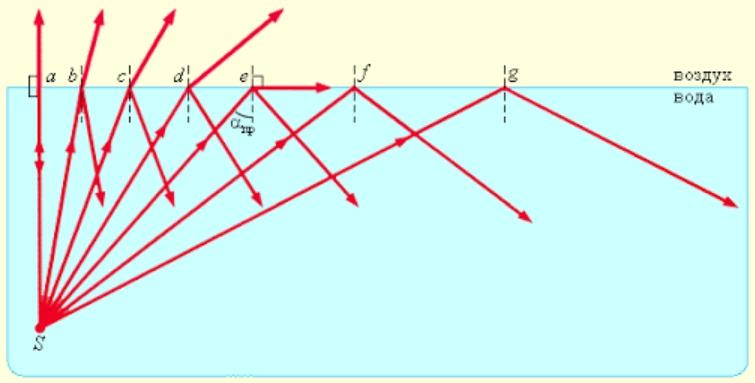Полное внутреннее отражение света рисунок