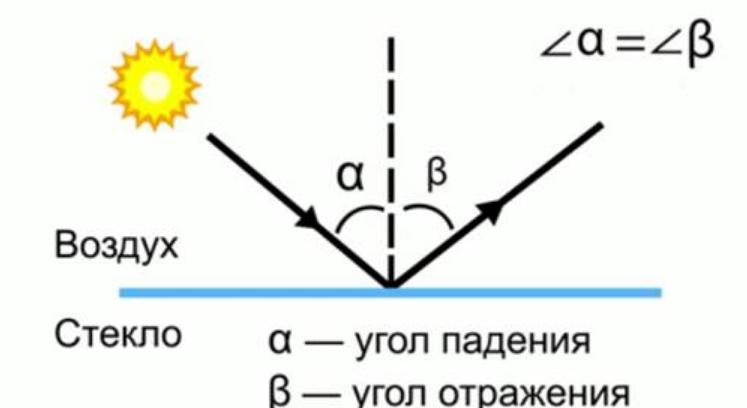 Угол падения и угол отражения что такое