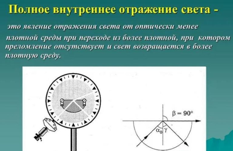 Закон отражения и преломления света изобразить на рисунке указать углы