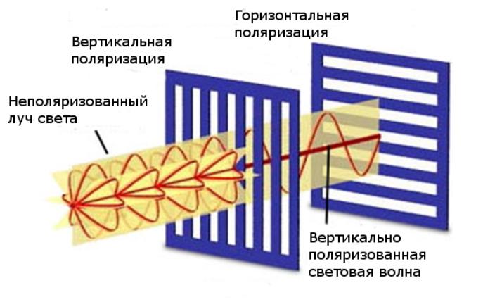 Что такое поляризация компьютерного изображения