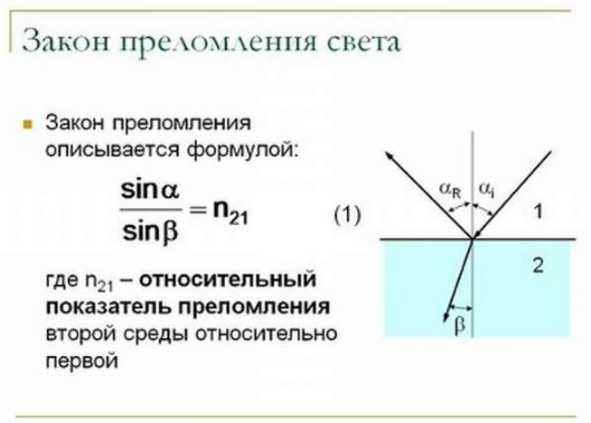 Формула закона преломления света — общие и частные случаи