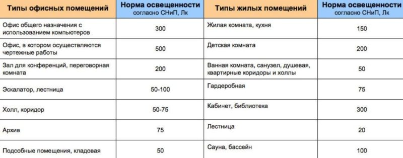 Классификация видов и систем искусственного освещения