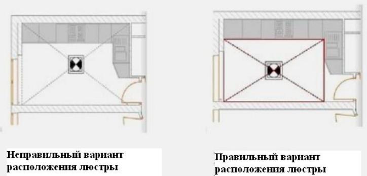 Как сделать кухонное освещение — расположение светильников