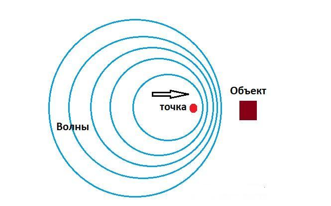 Устройство и принцип работы датчиков движения