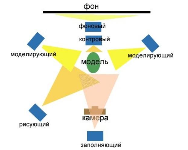 Схемы света для предметной съемки на белом фоне