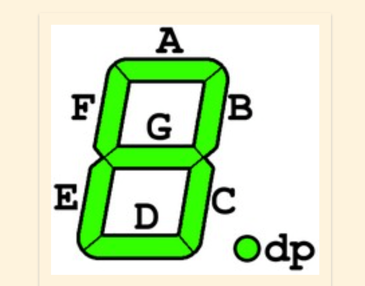 Обозначение сегментов. Семисегментный индикатор обозначение сегментов. Обозначение сегментов индикатора. Рисунок семисегментного индикатора. Символы на 7 сегментном индикаторе.